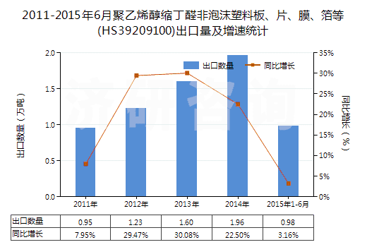 2011-2015年6月聚乙烯醇縮丁醛非泡沫塑料板、片、膜、箔等(HS39209100)出口量及增速統(tǒng)計(jì)